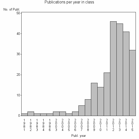 Bar chart of Publication_year