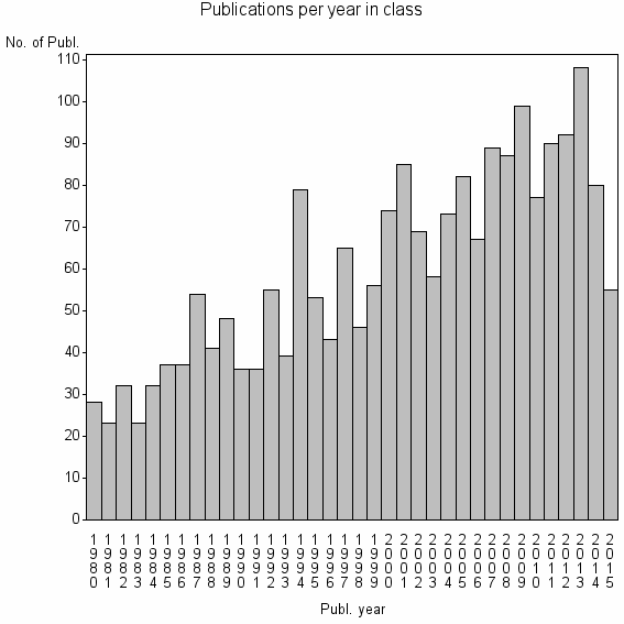 Bar chart of Publication_year