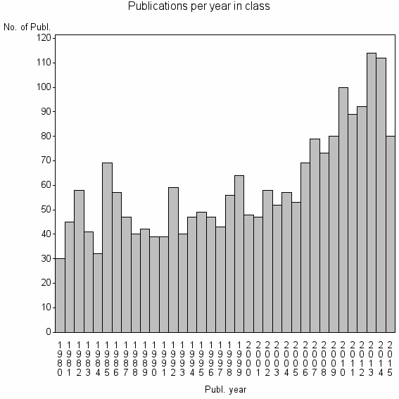 Bar chart of Publication_year