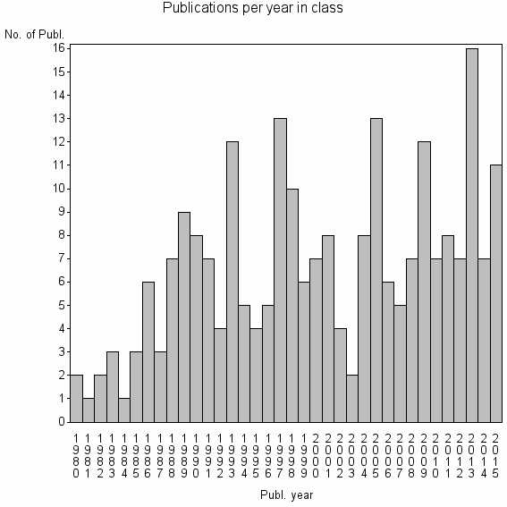 Bar chart of Publication_year