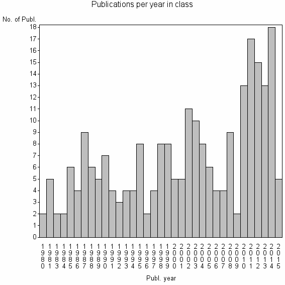 Bar chart of Publication_year