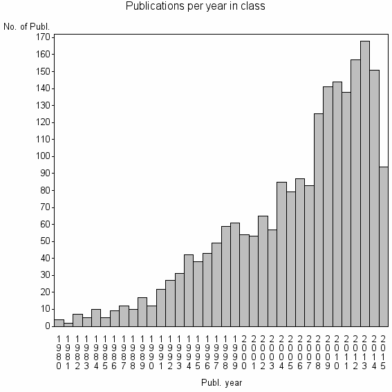 Bar chart of Publication_year