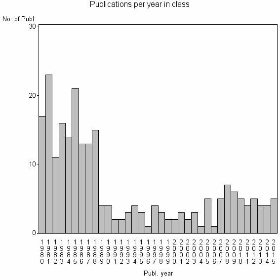 Bar chart of Publication_year