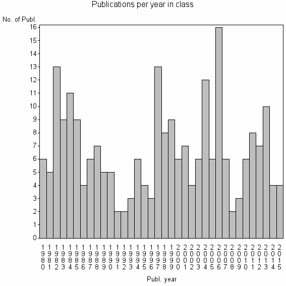 Bar chart of Publication_year