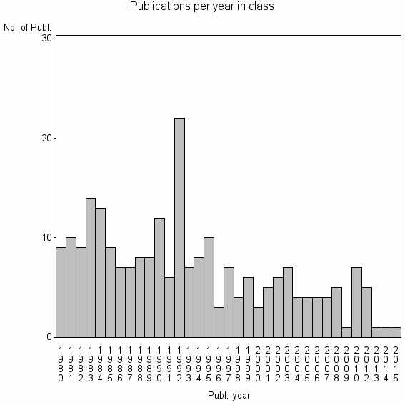 Bar chart of Publication_year