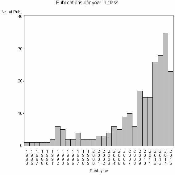 Bar chart of Publication_year