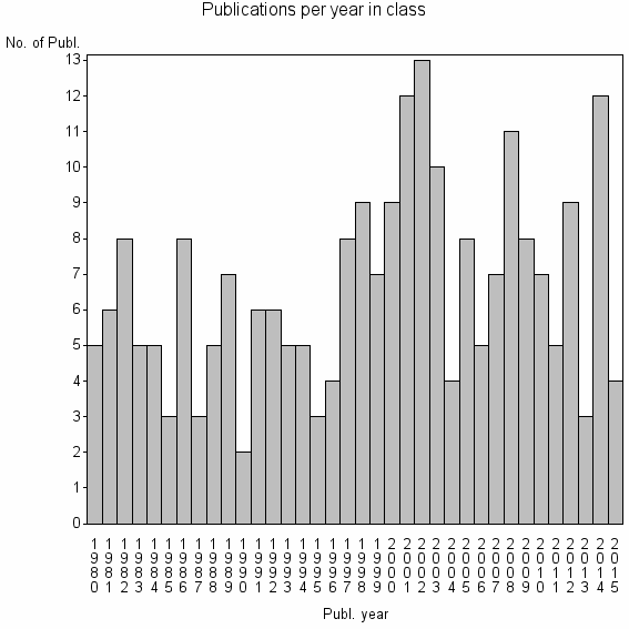 Bar chart of Publication_year