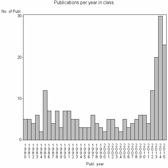 Bar chart of Publication_year