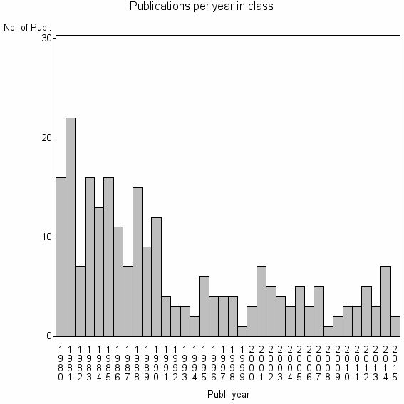 Bar chart of Publication_year