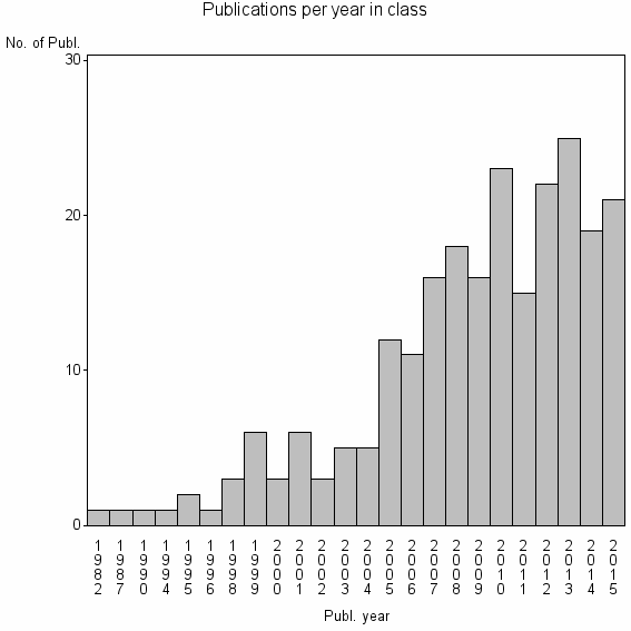 Bar chart of Publication_year