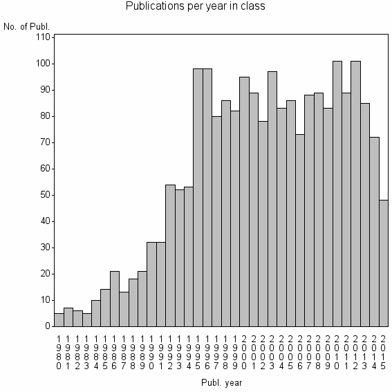 Bar chart of Publication_year