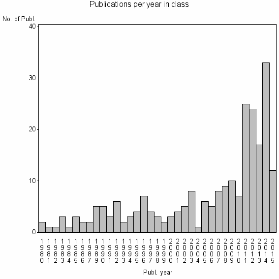 Bar chart of Publication_year