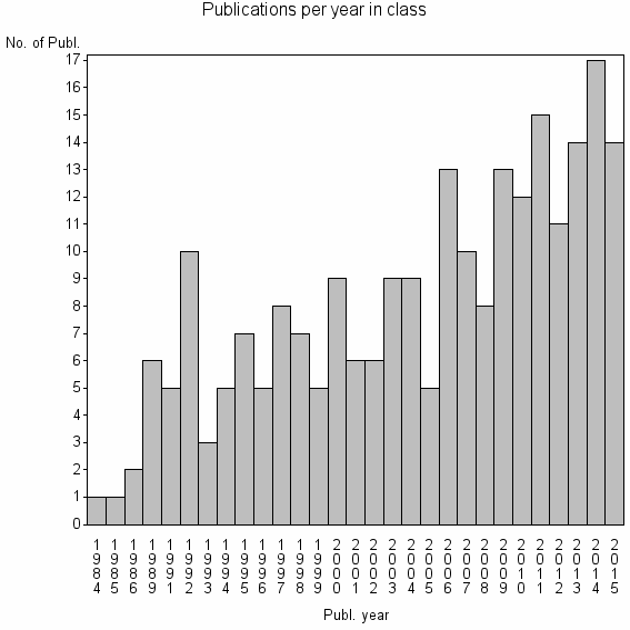 Bar chart of Publication_year