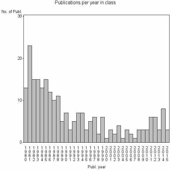 Bar chart of Publication_year