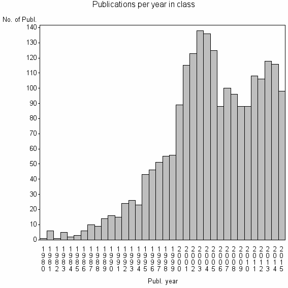 Bar chart of Publication_year