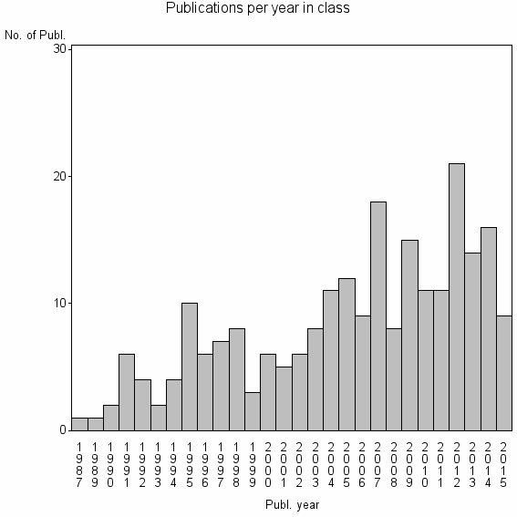 Bar chart of Publication_year