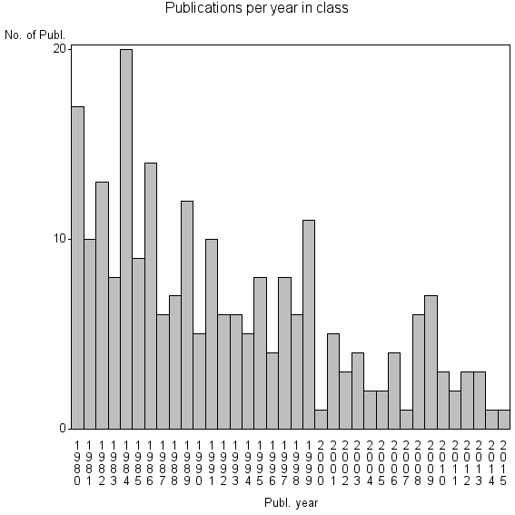 Bar chart of Publication_year
