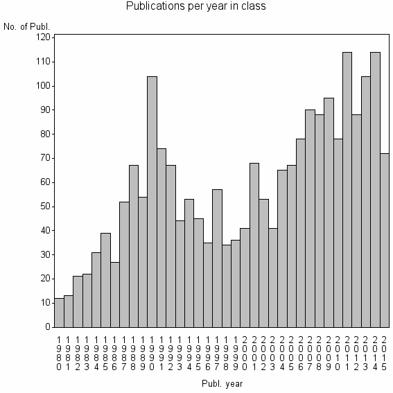 Bar chart of Publication_year