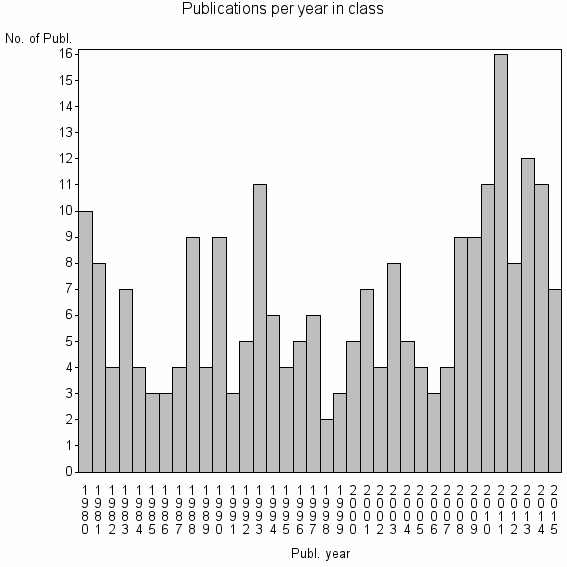 Bar chart of Publication_year