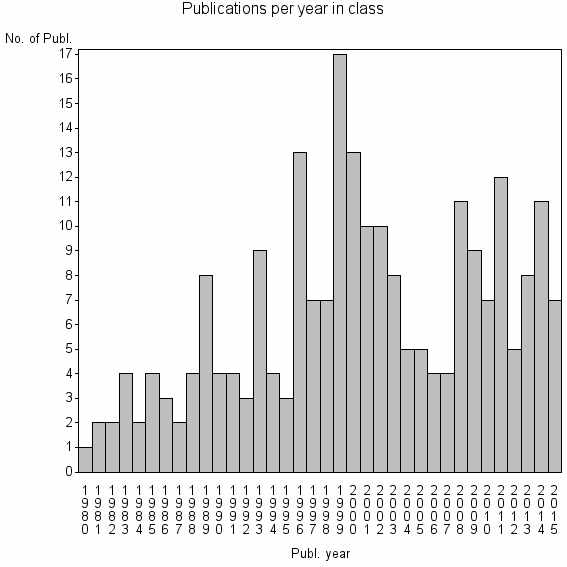 Bar chart of Publication_year