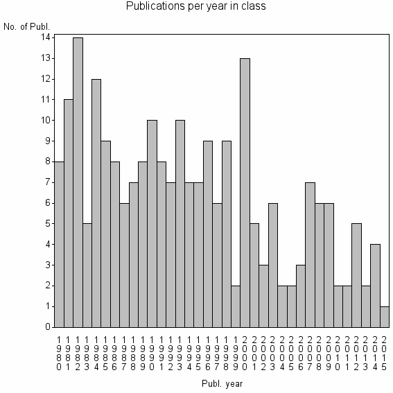 Bar chart of Publication_year