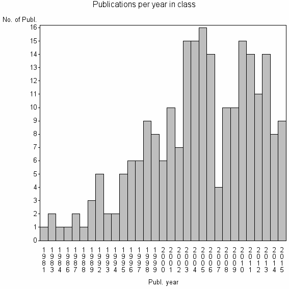 Bar chart of Publication_year