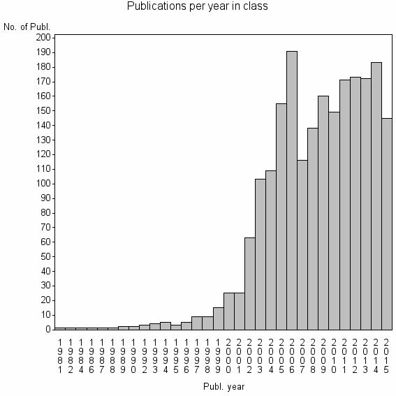 Bar chart of Publication_year