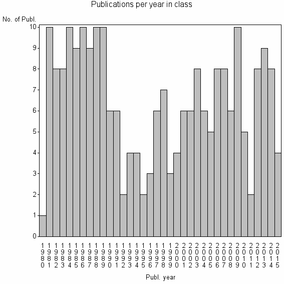 Bar chart of Publication_year