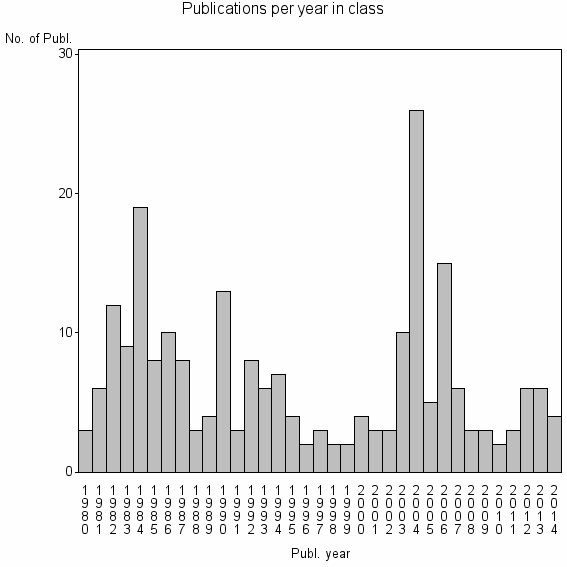 Bar chart of Publication_year