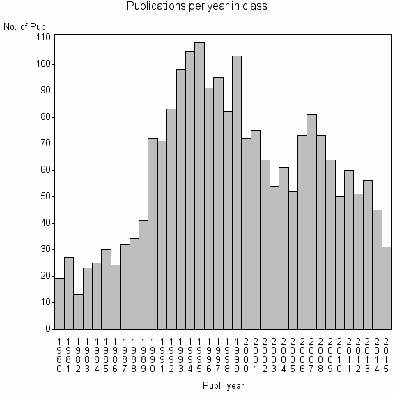 Bar chart of Publication_year