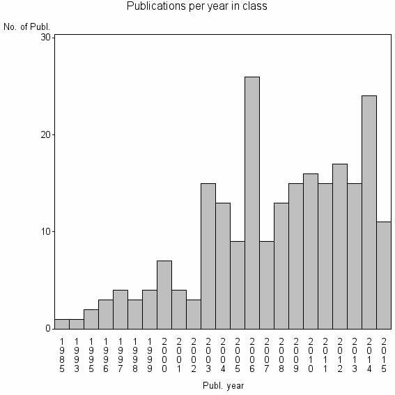 Bar chart of Publication_year