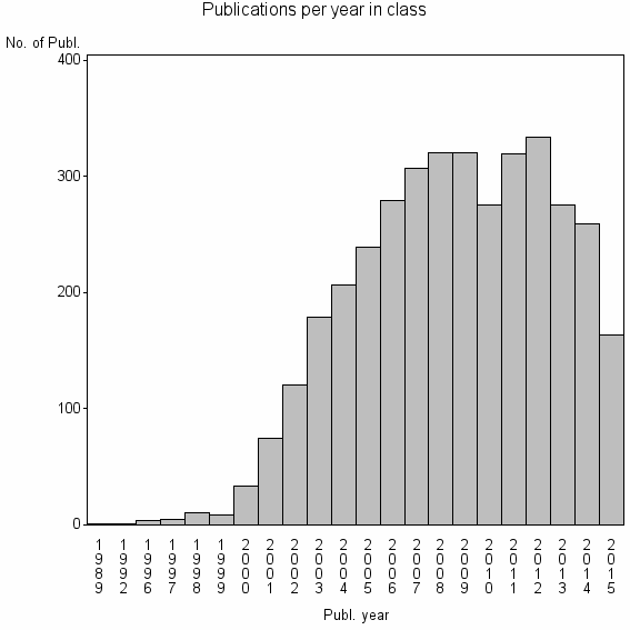 Bar chart of Publication_year