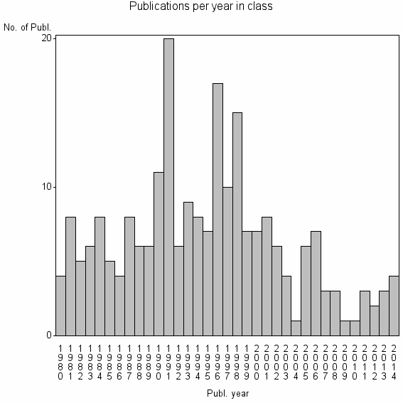 Bar chart of Publication_year