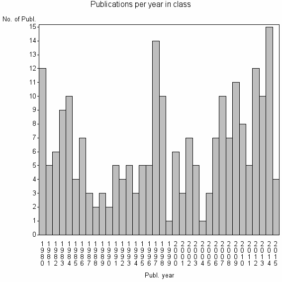 Bar chart of Publication_year