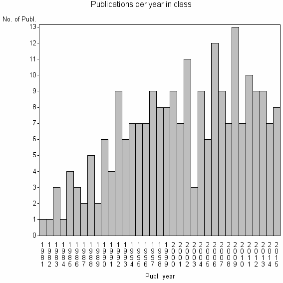 Bar chart of Publication_year