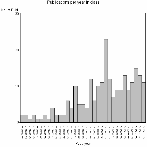 Bar chart of Publication_year