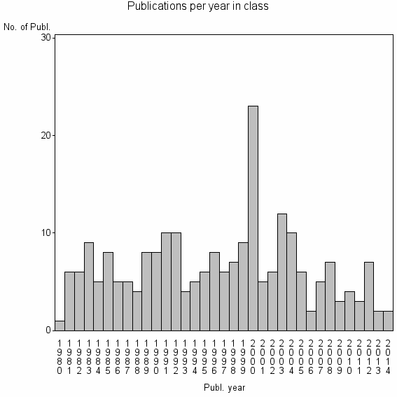 Bar chart of Publication_year