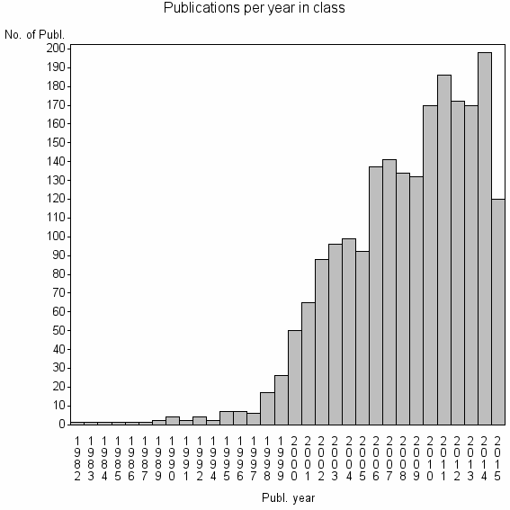 Bar chart of Publication_year