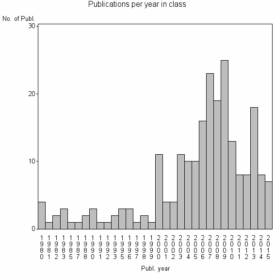 Bar chart of Publication_year