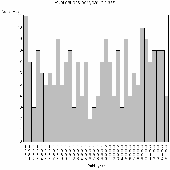 Bar chart of Publication_year