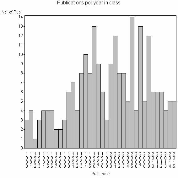 Bar chart of Publication_year