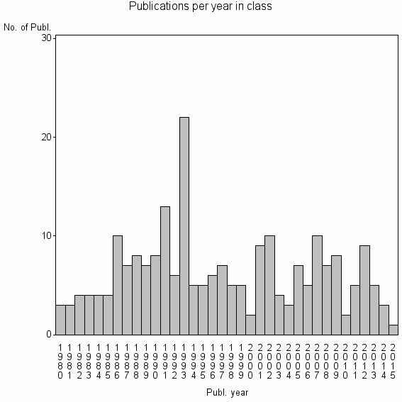 Bar chart of Publication_year