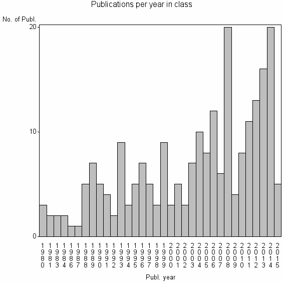 Bar chart of Publication_year