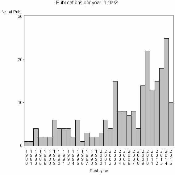 Bar chart of Publication_year