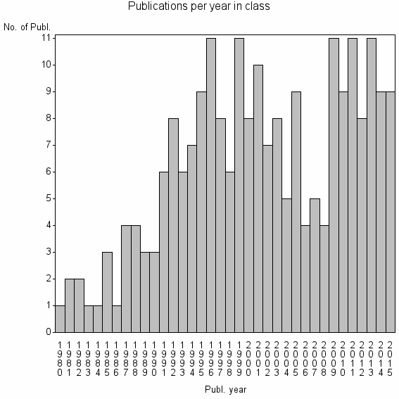 Bar chart of Publication_year