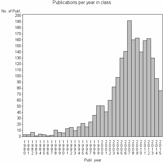 Bar chart of Publication_year