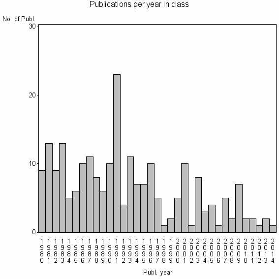 Bar chart of Publication_year