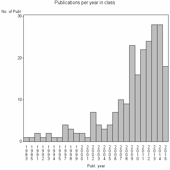 Bar chart of Publication_year