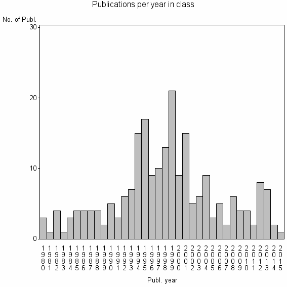 Bar chart of Publication_year