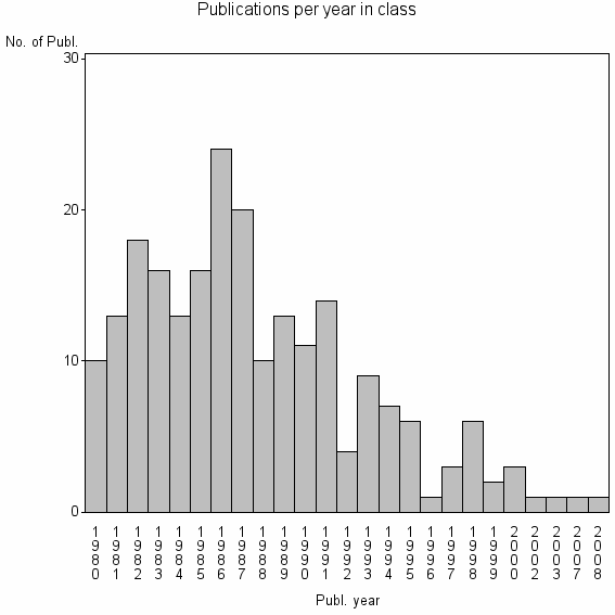 Bar chart of Publication_year